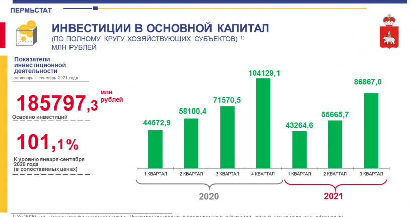 Итоги инвестиционной деятельности организаций и предприятий Пермского края в январе-сентябре 2021 года